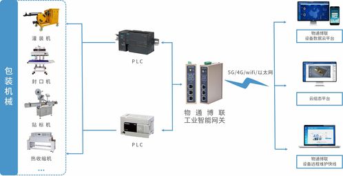 工業物聯網解決方案 賦能包裝機械設備，實現高效數據采集與遠程監控